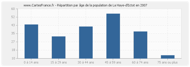 Répartition par âge de la population de La Haye-d'Ectot en 2007